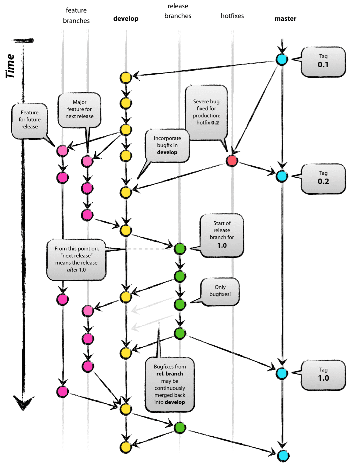 Commit graph