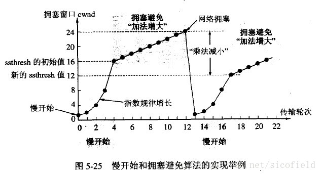 拥塞阻塞