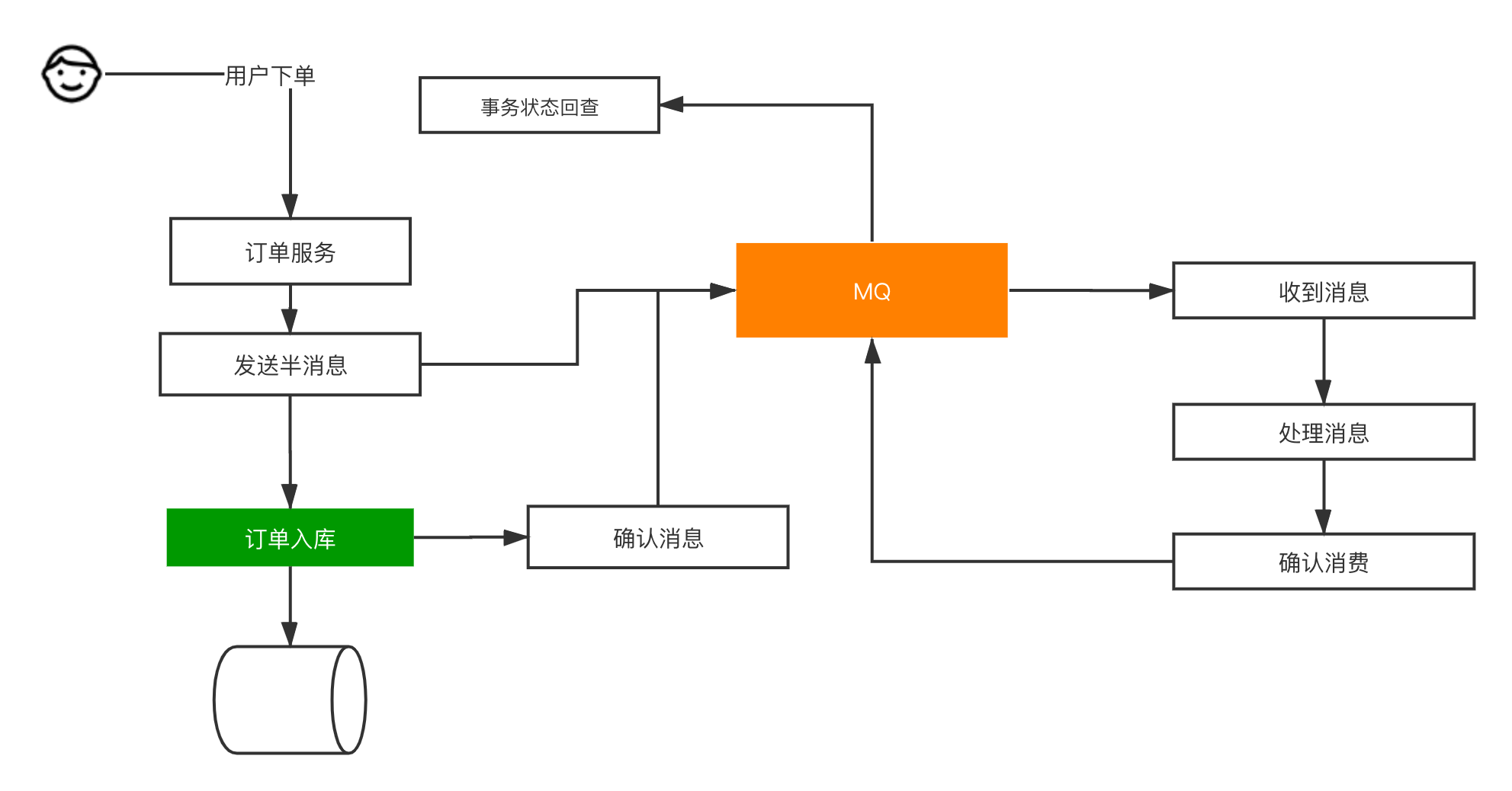 简化后的事务消息