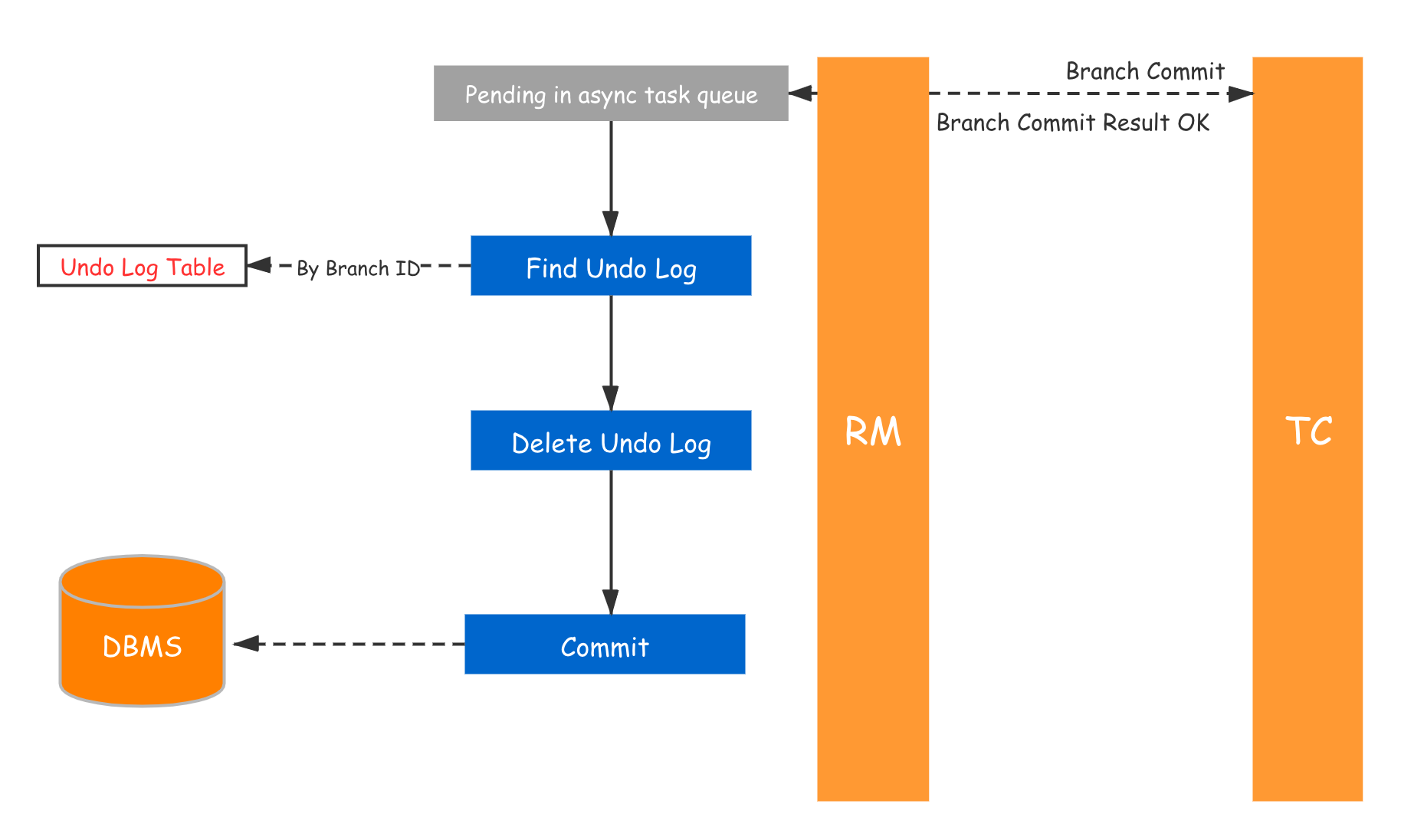 at-commit